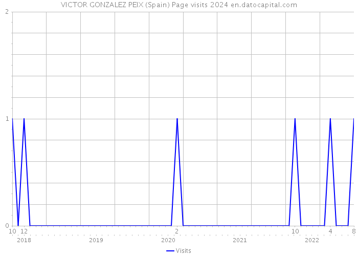 VICTOR GONZALEZ PEIX (Spain) Page visits 2024 