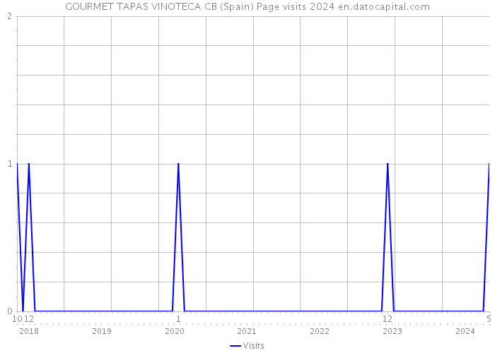 GOURMET TAPAS VINOTECA CB (Spain) Page visits 2024 