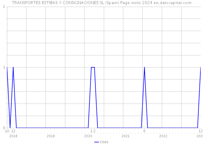 TRANSPORTES ESTIBAS Y CONSIGNACIONES SL (Spain) Page visits 2024 