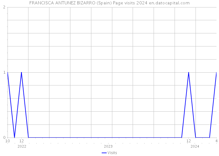 FRANCISCA ANTUNEZ BIZARRO (Spain) Page visits 2024 