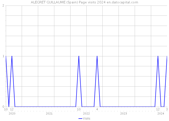 ALEGRET GUILLAUME (Spain) Page visits 2024 