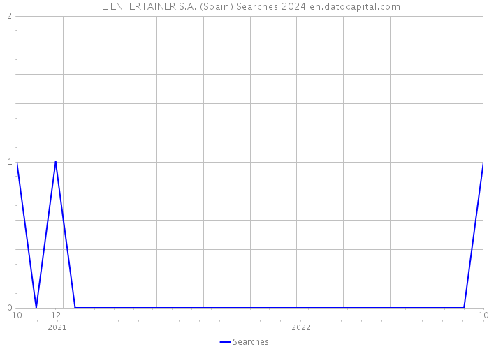 THE ENTERTAINER S.A. (Spain) Searches 2024 