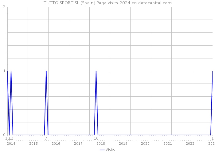 TUTTO SPORT SL (Spain) Page visits 2024 
