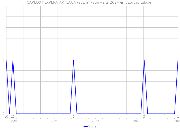 CARLOS HERRERA ARTEAGA (Spain) Page visits 2024 