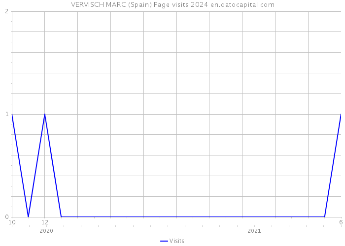VERVISCH MARC (Spain) Page visits 2024 