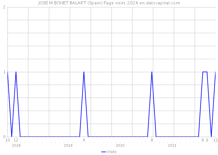 JOSE M BONET BALART (Spain) Page visits 2024 