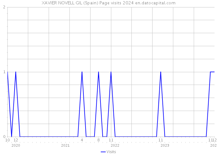 XAVIER NOVELL GIL (Spain) Page visits 2024 