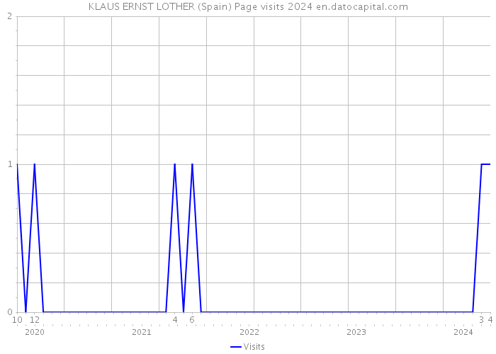 KLAUS ERNST LOTHER (Spain) Page visits 2024 