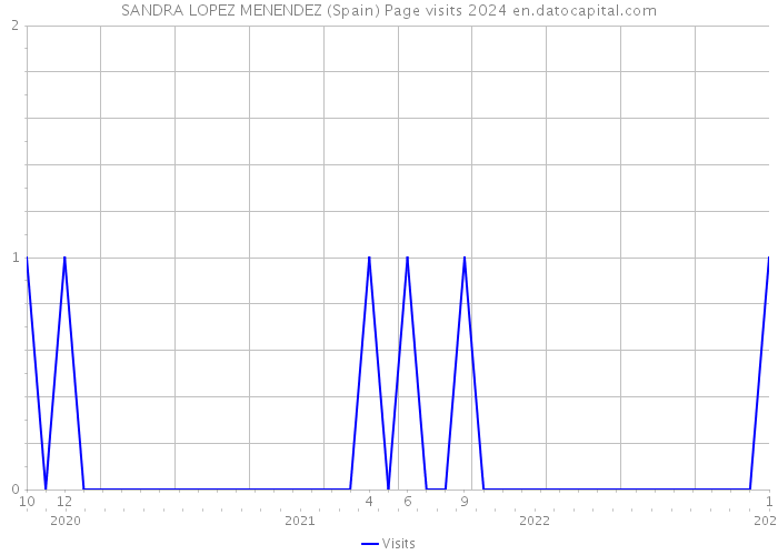 SANDRA LOPEZ MENENDEZ (Spain) Page visits 2024 