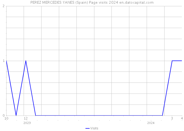 PEREZ MERCEDES YANES (Spain) Page visits 2024 