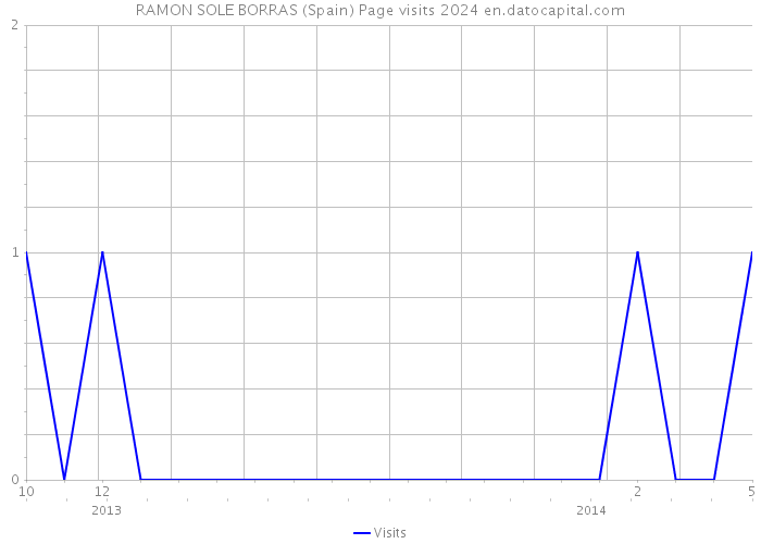 RAMON SOLE BORRAS (Spain) Page visits 2024 