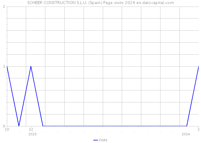 SCHEER CONSTRUCTION S.L.U. (Spain) Page visits 2024 