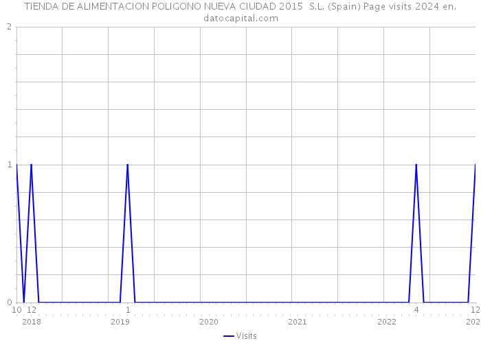 TIENDA DE ALIMENTACION POLIGONO NUEVA CIUDAD 2015 S.L. (Spain) Page visits 2024 