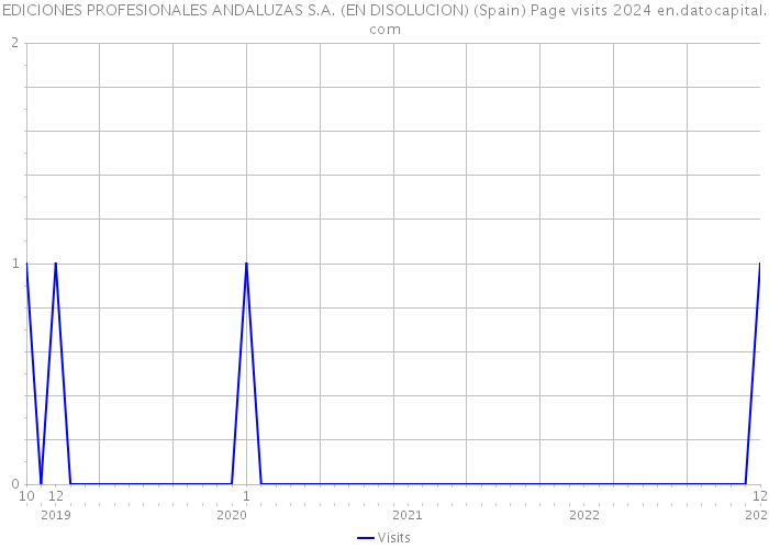 EDICIONES PROFESIONALES ANDALUZAS S.A. (EN DISOLUCION) (Spain) Page visits 2024 