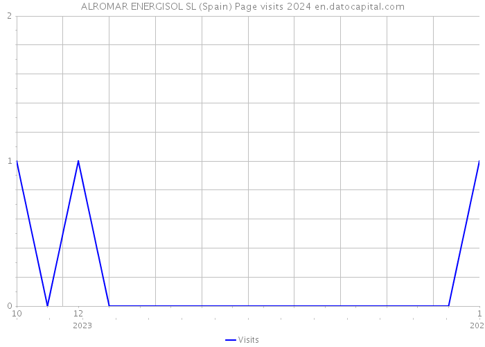 ALROMAR ENERGISOL SL (Spain) Page visits 2024 