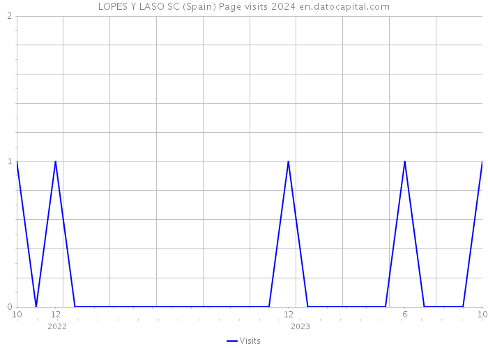 LOPES Y LASO SC (Spain) Page visits 2024 