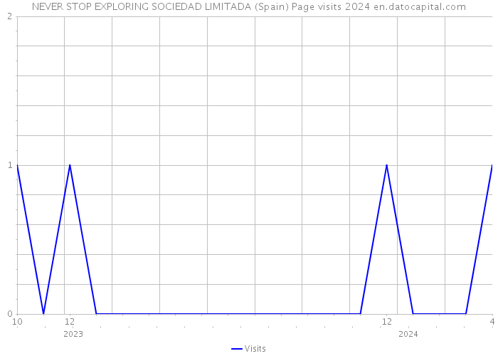NEVER STOP EXPLORING SOCIEDAD LIMITADA (Spain) Page visits 2024 