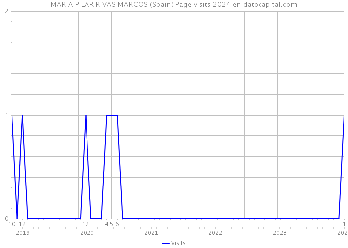 MARIA PILAR RIVAS MARCOS (Spain) Page visits 2024 