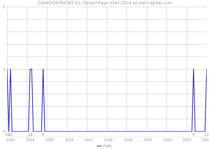 GANADOS MAZAS S.L. (Spain) Page visits 2024 