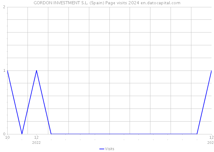 GORDON INVESTMENT S.L. (Spain) Page visits 2024 