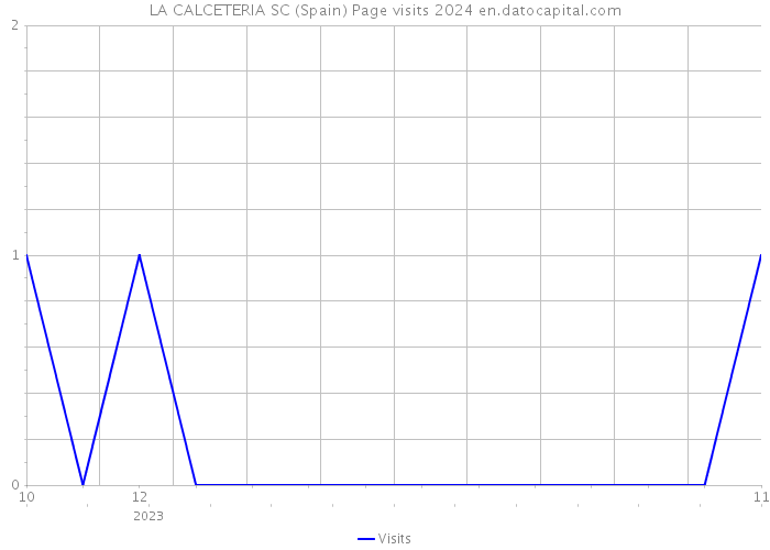 LA CALCETERIA SC (Spain) Page visits 2024 