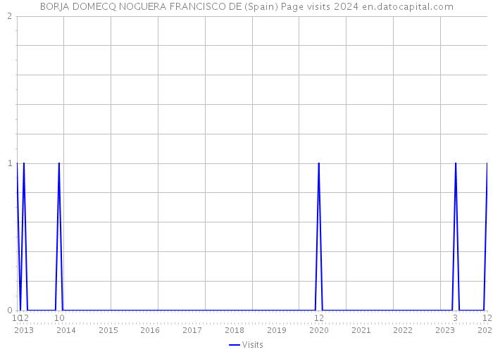 BORJA DOMECQ NOGUERA FRANCISCO DE (Spain) Page visits 2024 