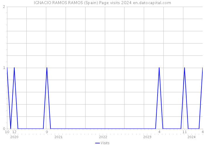IGNACIO RAMOS RAMOS (Spain) Page visits 2024 