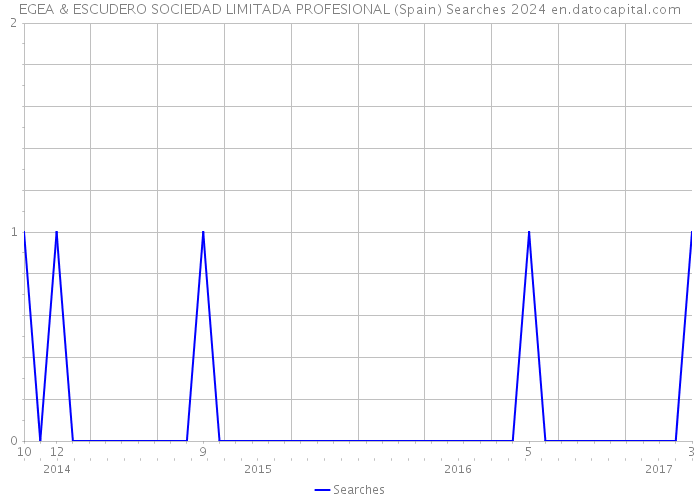 EGEA & ESCUDERO SOCIEDAD LIMITADA PROFESIONAL (Spain) Searches 2024 