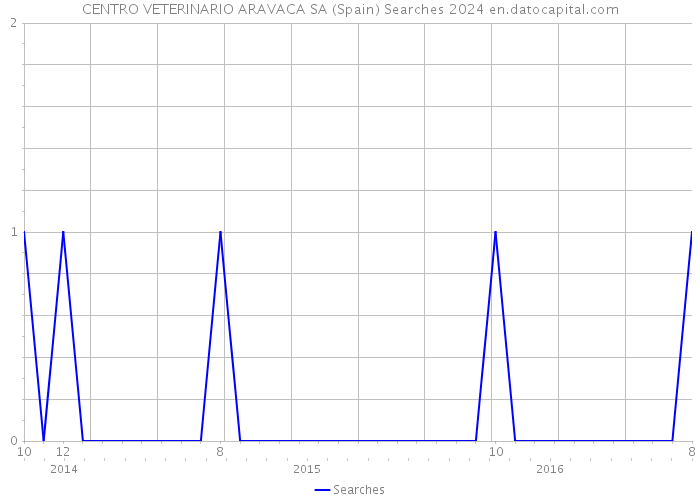 CENTRO VETERINARIO ARAVACA SA (Spain) Searches 2024 