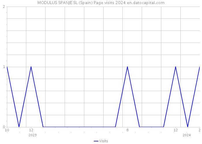 MODULUS SPANJE SL (Spain) Page visits 2024 