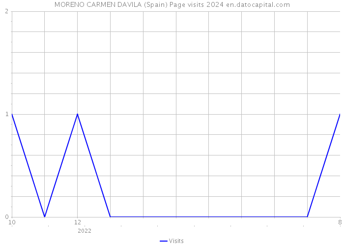 MORENO CARMEN DAVILA (Spain) Page visits 2024 