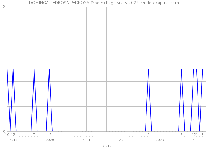 DOMINGA PEDROSA PEDROSA (Spain) Page visits 2024 