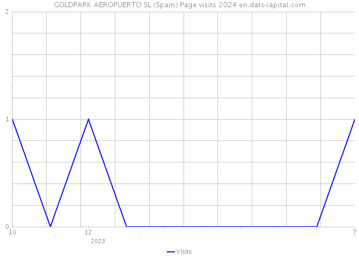 GOLDPARK AEROPUERTO SL (Spain) Page visits 2024 