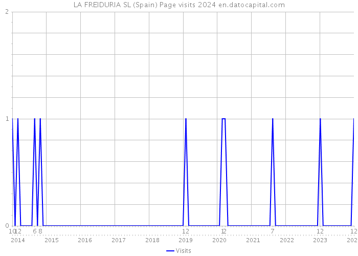 LA FREIDURIA SL (Spain) Page visits 2024 