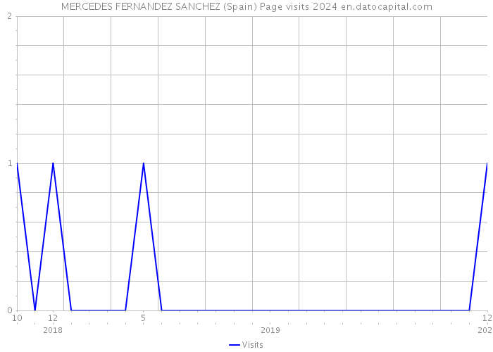 MERCEDES FERNANDEZ SANCHEZ (Spain) Page visits 2024 