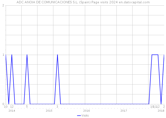 ADC ANOIA DE COMUNICACIONES S.L. (Spain) Page visits 2024 