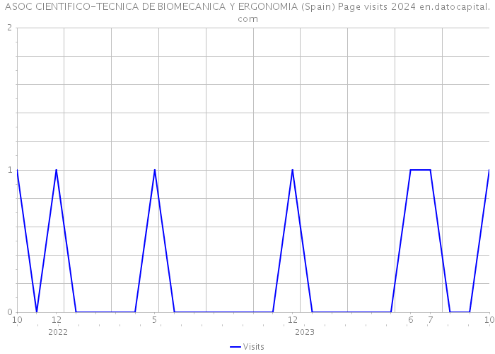 ASOC CIENTIFICO-TECNICA DE BIOMECANICA Y ERGONOMIA (Spain) Page visits 2024 