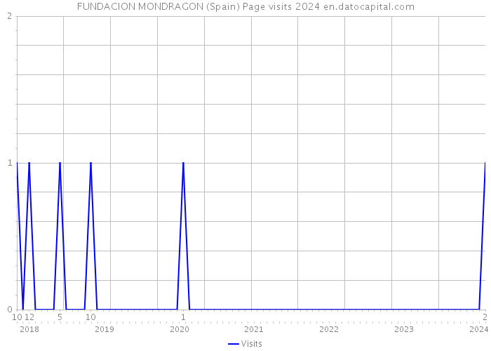 FUNDACION MONDRAGON (Spain) Page visits 2024 