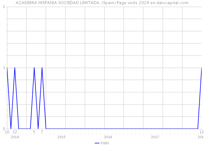 ACADEMIA HISPANIA SOCIEDAD LIMITADA. (Spain) Page visits 2024 