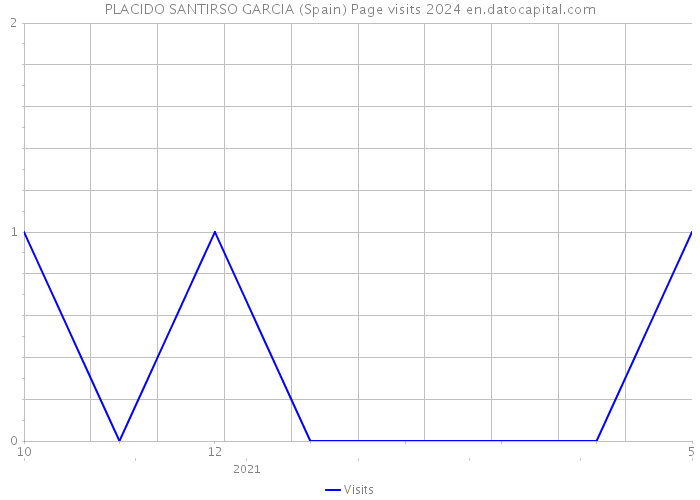 PLACIDO SANTIRSO GARCIA (Spain) Page visits 2024 