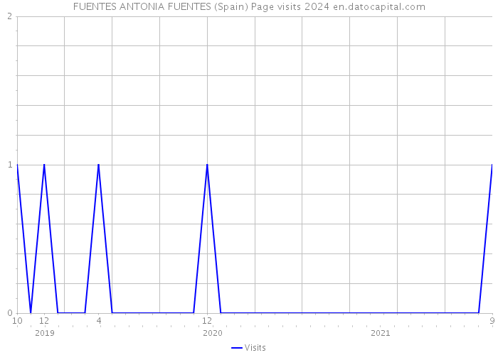 FUENTES ANTONIA FUENTES (Spain) Page visits 2024 