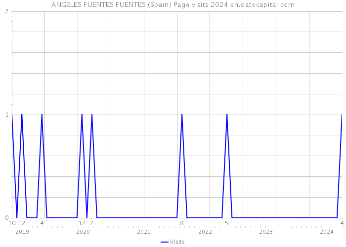 ANGELES FUENTES FUENTES (Spain) Page visits 2024 