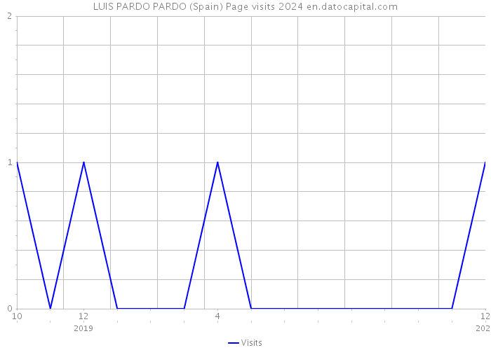 LUIS PARDO PARDO (Spain) Page visits 2024 