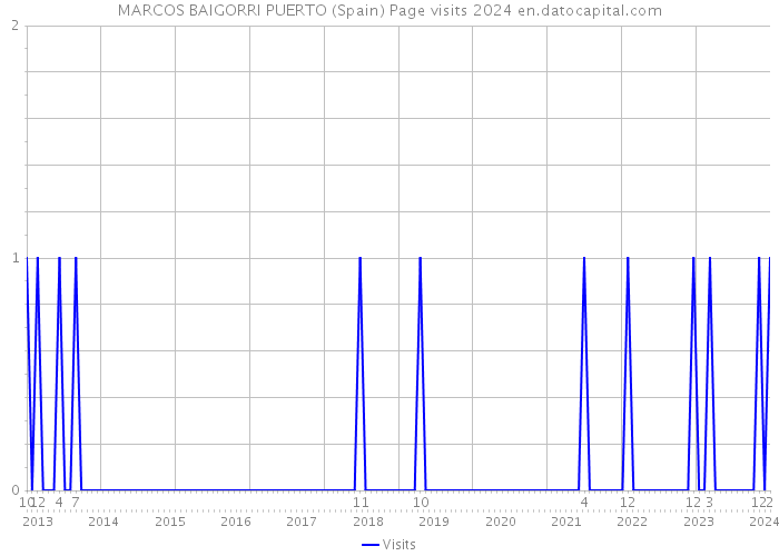 MARCOS BAIGORRI PUERTO (Spain) Page visits 2024 