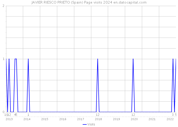 JAVIER RIESCO PRIETO (Spain) Page visits 2024 