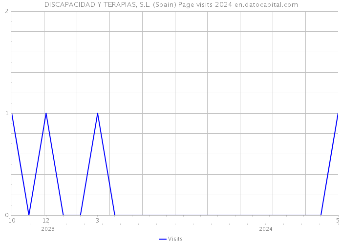 DISCAPACIDAD Y TERAPIAS, S.L. (Spain) Page visits 2024 