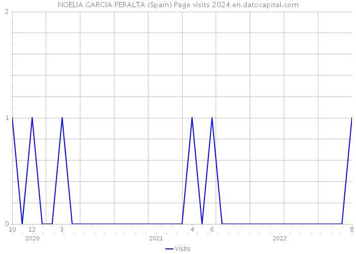 NOELIA GARCIA PERALTA (Spain) Page visits 2024 