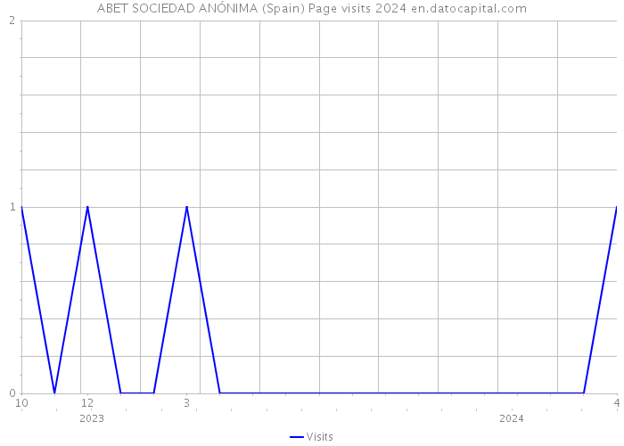 ABET SOCIEDAD ANÓNIMA (Spain) Page visits 2024 