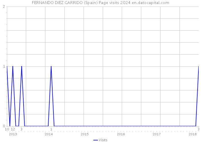 FERNANDO DIEZ GARRIDO (Spain) Page visits 2024 