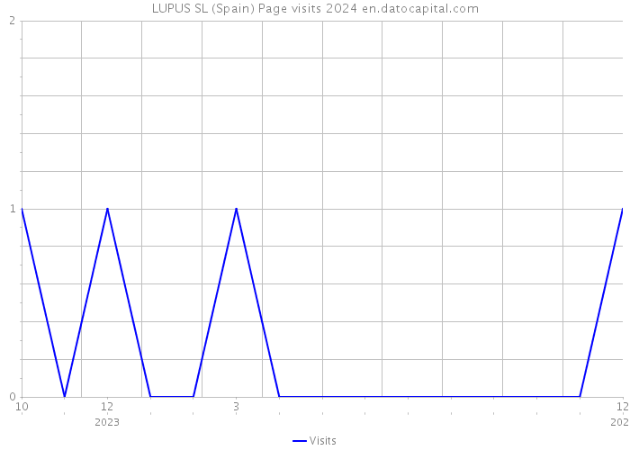 LUPUS SL (Spain) Page visits 2024 